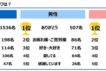 家族から言ってほしい言葉1位は…家族愛に関する調査 画像