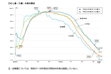 子供のむし歯過去最小、視力は低下傾向…学校保健統計調査 画像