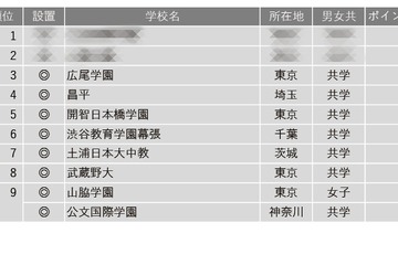 【中学受験2025】学習塾が勧める「グローバル教育に力を入れている中高一貫校」ランキング 画像