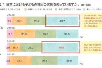 子供の貧困解決策1位「高校までの教育無償化」 画像