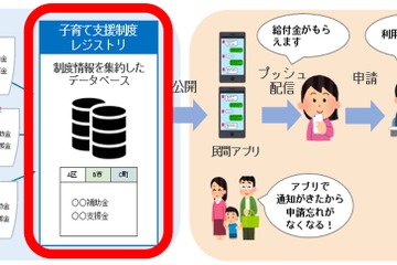 東京都、子育て支援制度レジストリ公開…情報を集約 画像