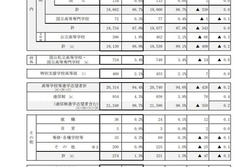 【高校受験2025】京都府の進路希望状況（11/10時点）堀川（探究学科群）1.45倍 画像