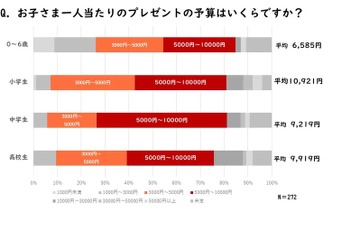 子供へのクリスマスプレゼント予算、平均1万921円 画像