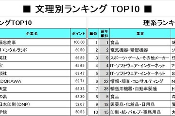 文系は「マスコミ」がTOP10に5社…就職人気企業ランキング 画像