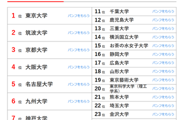 大学人気ランキング2024年11月版…一橋大が上昇 画像