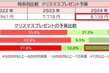 クリスマスプレゼントの予算、3年ぶり8,000円台に 画像
