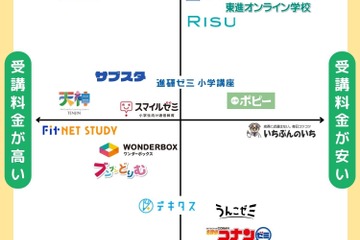 小学生向け通信教育の選び方…ポジショニングマップ公開 画像
