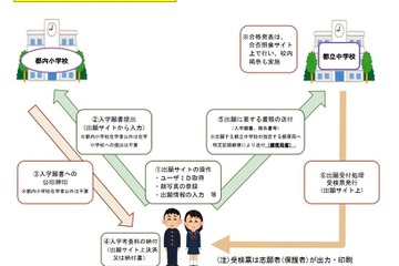 【中学受験2025】都立中学校、インターネット出願を導入 画像