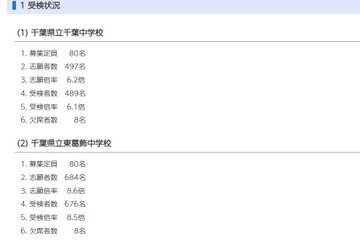 【中学受験2025】千葉県立中の受検倍率、東葛飾8.5倍・千葉6.1倍 画像