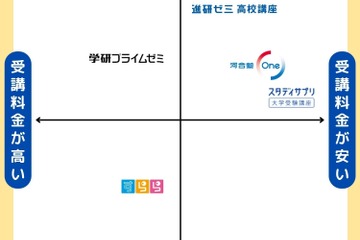 高校生向け通信教育の選び方…受講料金と目的で比較 画像