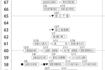 【中学受験2025】四谷大塚、第6回合不合判定テスト（12/1実施）偏差値…筑駒73・桜蔭71 画像