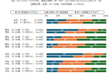 10代男子61％「友人は多いほうがよい」SNS発信頻度に影響 画像