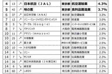 大学1-2年生が就職したい企業、国家公務員が再び1位 画像
