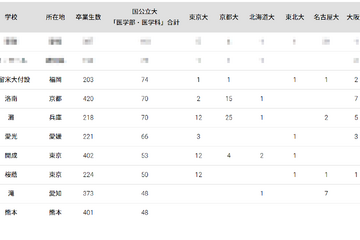 国公立大医学部に強い高校ランキング2024全国版 画像