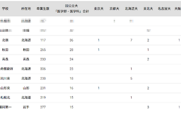 国公立大医学部に強い高校2024「北海道・東北」3位は北嶺 画像