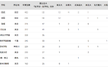 国公立大医学部に強い高校2024「関東」トップ3は私立 画像