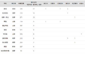 国公立大医学部に強い高校2024「甲信越」3位は県立長野 画像