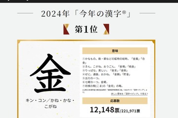 今年の漢字、2024年は「金」5回目の選出 画像