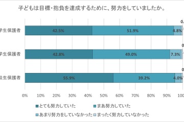 新年の目標と抱負、小中高生「学習・受験」が中心 画像