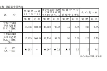 【高校受験2025】岡山県進路希望調査（第1次）岡山朝日0.96倍 画像
