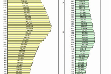 東京都、5年後の教育人口推移…小学生1.5％増・中学生1.6％減 画像