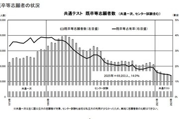 【共通テスト2025】志願者数、7年ぶり増加の要因は？ 画像