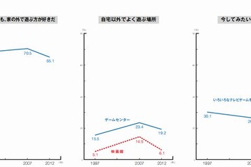 「友達よりも家族」86.1％…身近な存在が大切に 画像