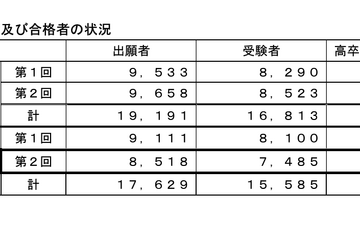 24年度第2回高卒認定試験、合格3,608人…前年度比376人減 画像