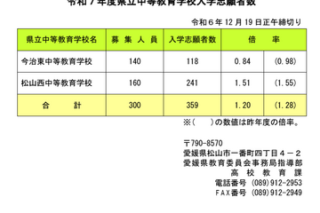 【中学受験2025】愛媛県立中高一貫校の志願倍率…松山西1.51倍・今治東0.84倍 画像