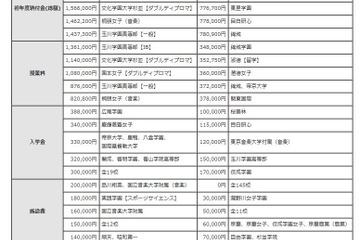 【高校受験2025】東京都私立高、初年度納付金は平均98万7千円 画像