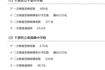【中学受験2025】千葉県立中の一次通過率…千葉65.6％、東葛飾48.2％ 画像