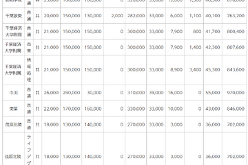 千葉県私立小中高「初年度納付金」値上げ、中学校は平均2万円増 画像