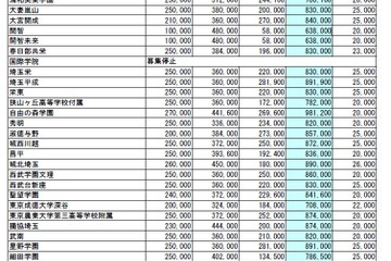 埼玉県私立小中の初年度納付金、立教新座130万2千円が最高 画像