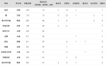 国公立大医学部に強い高校2024「近畿」3位は東大寺学園 画像