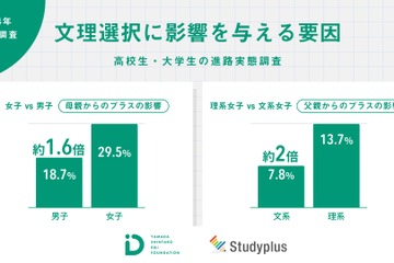 文理選択に親の影響、女子は男子の1.6倍 画像