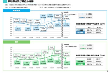 TIMSS2023、日本の小4は算数5位・理科6位…正答率67.4%の理科問題とは 画像