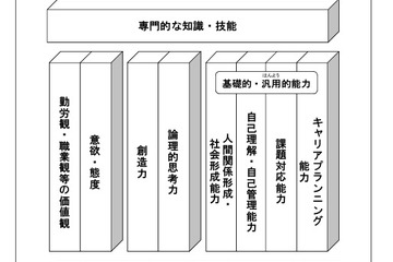 文科省、幼児期から高等教育まで体系的なキャリア教育を推進 画像