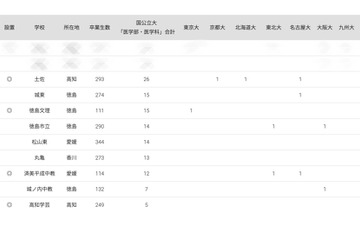 国公立大医学部に強い高校2024「四国」3位に土佐 画像