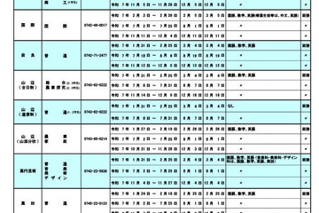 奈良県公立高、転学・編入学…全日制31校が募集 画像
