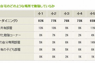 小学生の2人に1人以上がリビングで勉強…浜学園調べ 画像