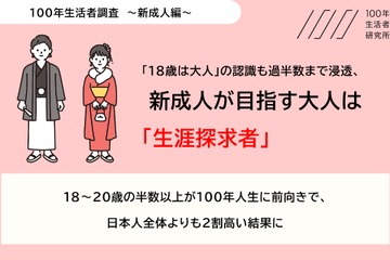新成人の7割が「18歳は大人」と認識、人生100年時代の意識調査 画像