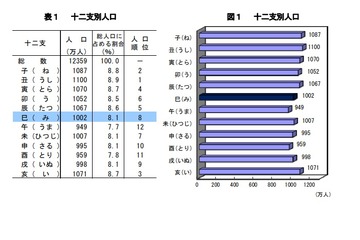巳年生まれ1,002万人、18歳の新成人は109万人…総務省 画像