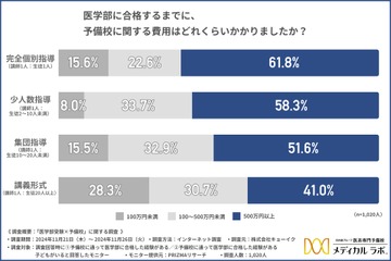 【大学受験】医学部の予備校費用「500万円超」約4割 画像