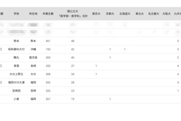 国公立大医学部に強い高校2024「九州・沖縄」公立トップは3位熊本 画像