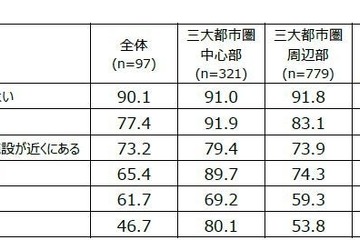 地方消滅の危機、18歳意識調査で浮き彫りに 画像