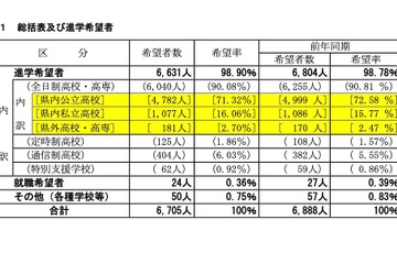【高校受験2025】山梨県進路希望調査（第2次）甲府南（普通）1.41倍 画像