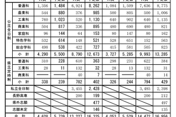 【高校受験2025】長野県公立高の志願予定・倍率（第2回）野沢北（理数）10.75倍 画像