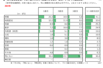高校教育改革に関する調査報告2024…リクルート 画像