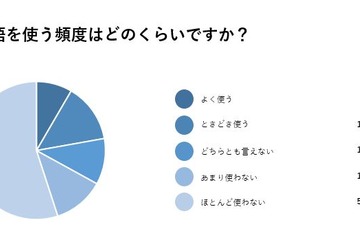 日本の英語教育、6割が遅れを指摘…学校内外に問題あり 画像