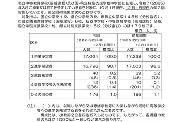 【高校受験2025】栃木県進路希望調査（12/1時点）宇都宮中央2.16倍 画像